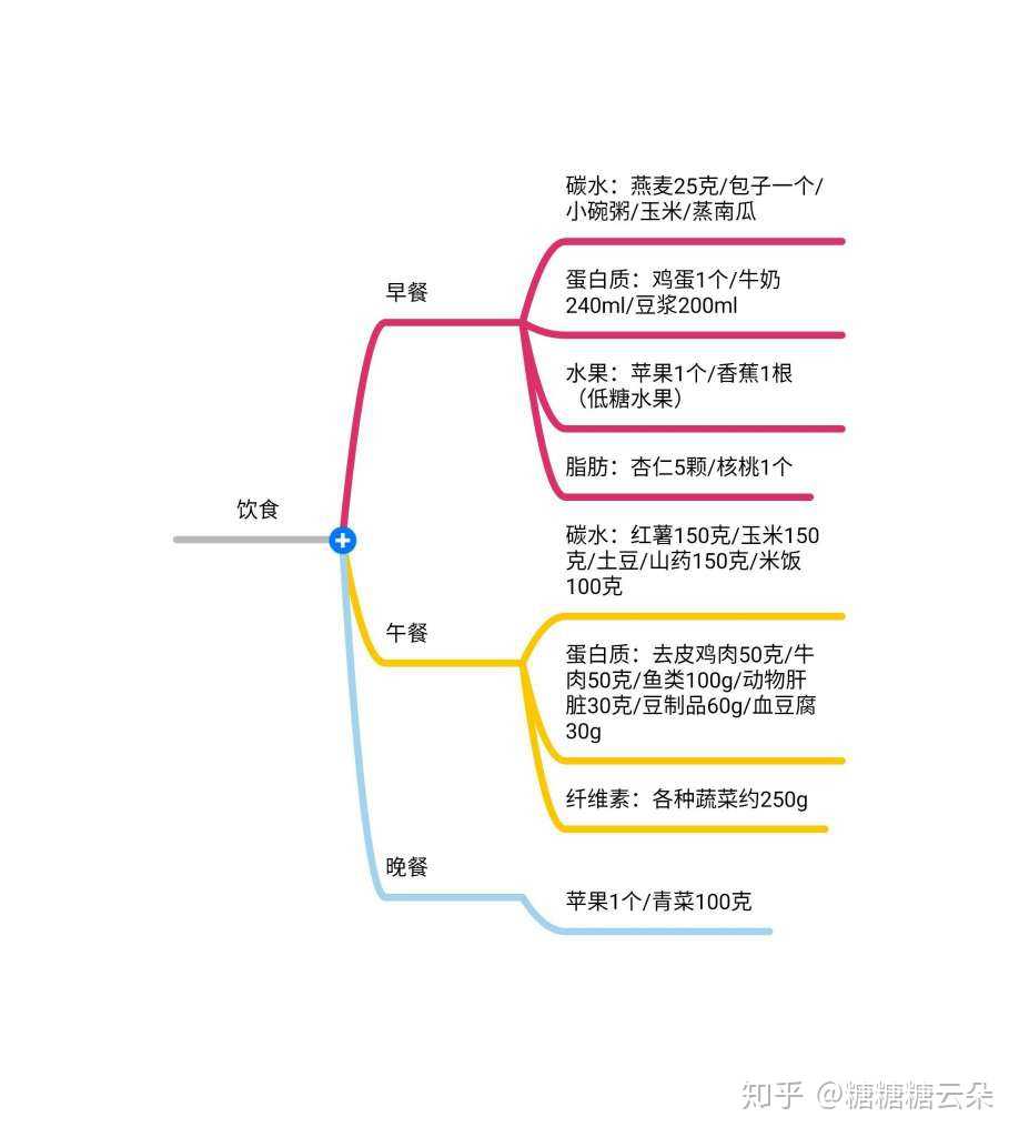 给大家分享我饮食计划和训练计划的思维导图.