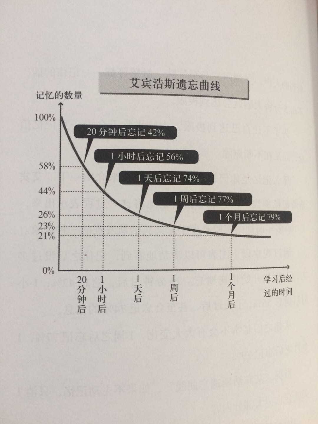 艾宾浩斯遗忘曲线 图表使用 #遗忘的规律… - 知乎