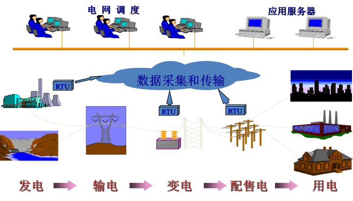 一度电从电厂发出来以后到用户需要经过哪些环节?发电