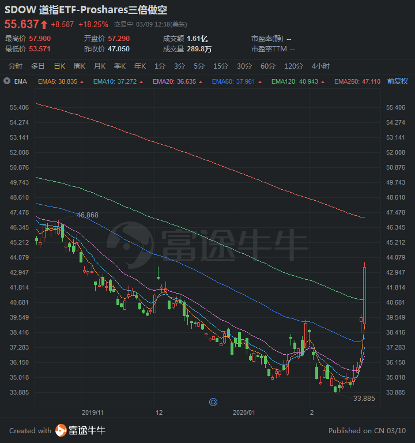 美股暴跌行情中表现惊艳的反向etf,来源:富途牛牛