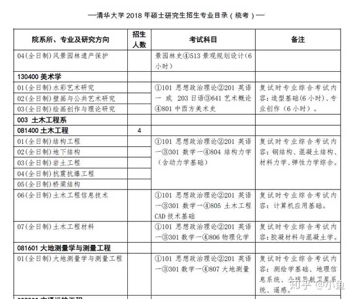 文科类专业可以跨考工科类研究生吗?