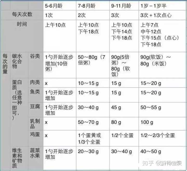 如果是泡米糊的话,7-12个月宝宝的饭量是14-20g干粉.