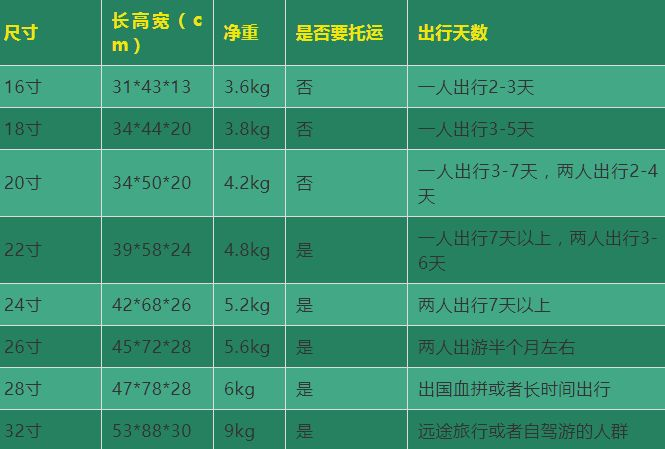 28寸行李箱的规格:长47cm,高78cm,宽30cm.