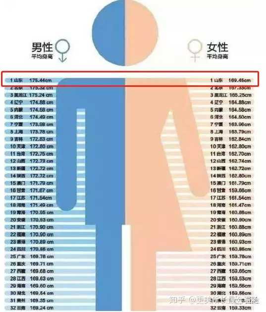 时至今日,山东人的平均身高在全国都是第一,男性175.44,女性169.