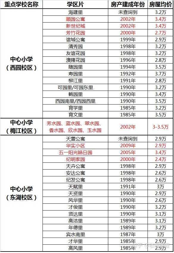 我们目前主要考虑河西区的学区房,下面我将河西区重点小学划片范围内