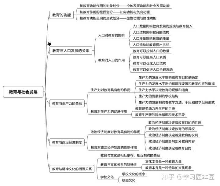 以下是思维导图 第一章 教育基础知识和基本原理 第一