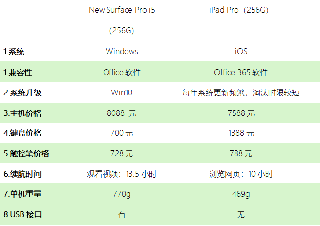 下面再将具体型号的 ipad pro和配置相近的new surface pro i5作比较