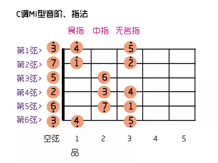 (2)c调mi型音阶的指法安排