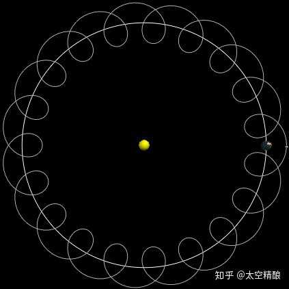 而考虑到太阳系的真实运动情况(天体大小不按比例来),它的轨迹就更