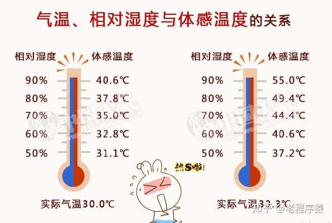 体感温度,如果空气相对湿度大,即使温度不变,人的体感温度也会上升.