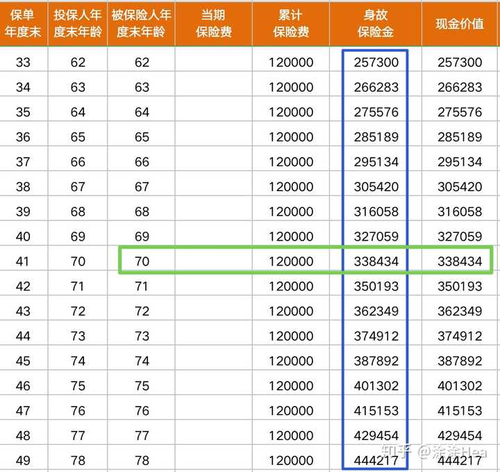 现金价值就是退保可得的钱,也就是说这时候你可以拿33.