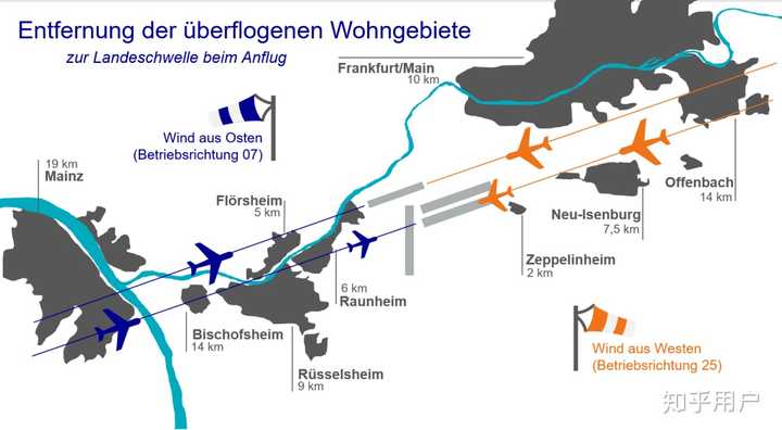 例:法兰克福机场的风向和周边居民区的分布情况对每天起降方向的影响