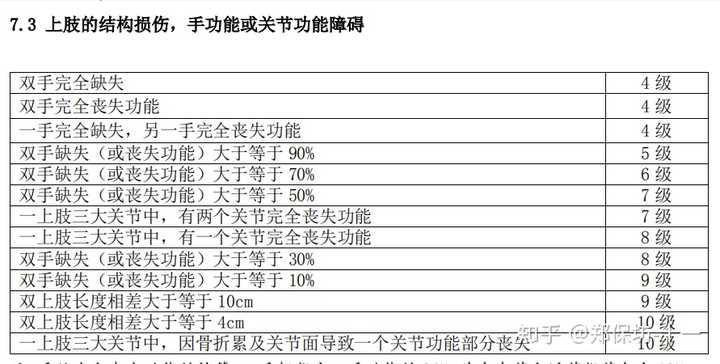 人身保险伤残评定标准关于上肢和手功能或关节功能障碍