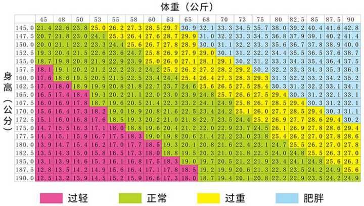 bmi在18.5以下:偏轻.