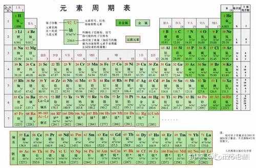 其实到高中要背的化学元素周期表也就20个左右