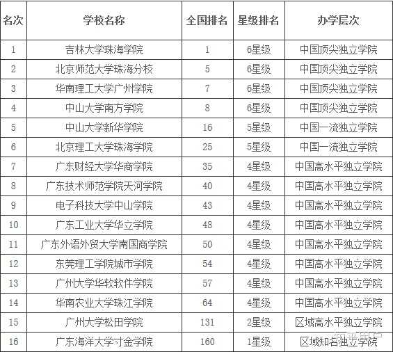 广东外语外贸大学南国商学院和中山大学新华学院哪个好