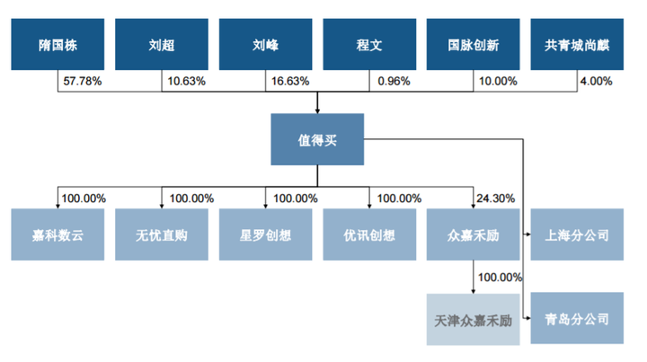 股权结构