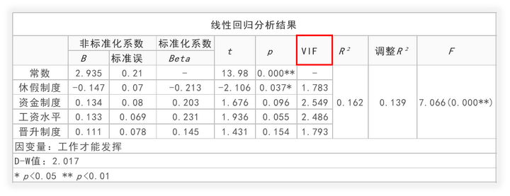 回归分析结果表格