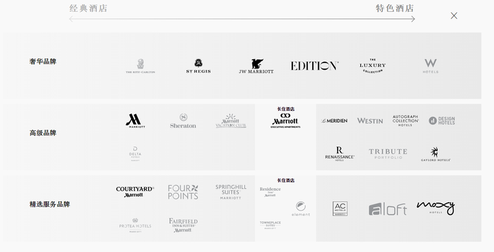 万豪酒店管理集团旗下30个品牌各自的定位分别是什么?
