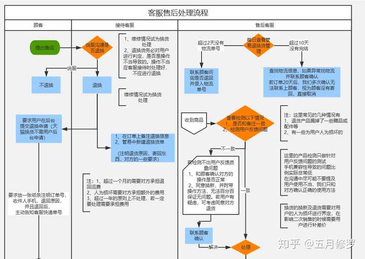 电商行业的客服售后处理流程