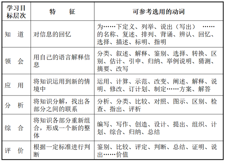 布鲁姆的教学目标分类理论