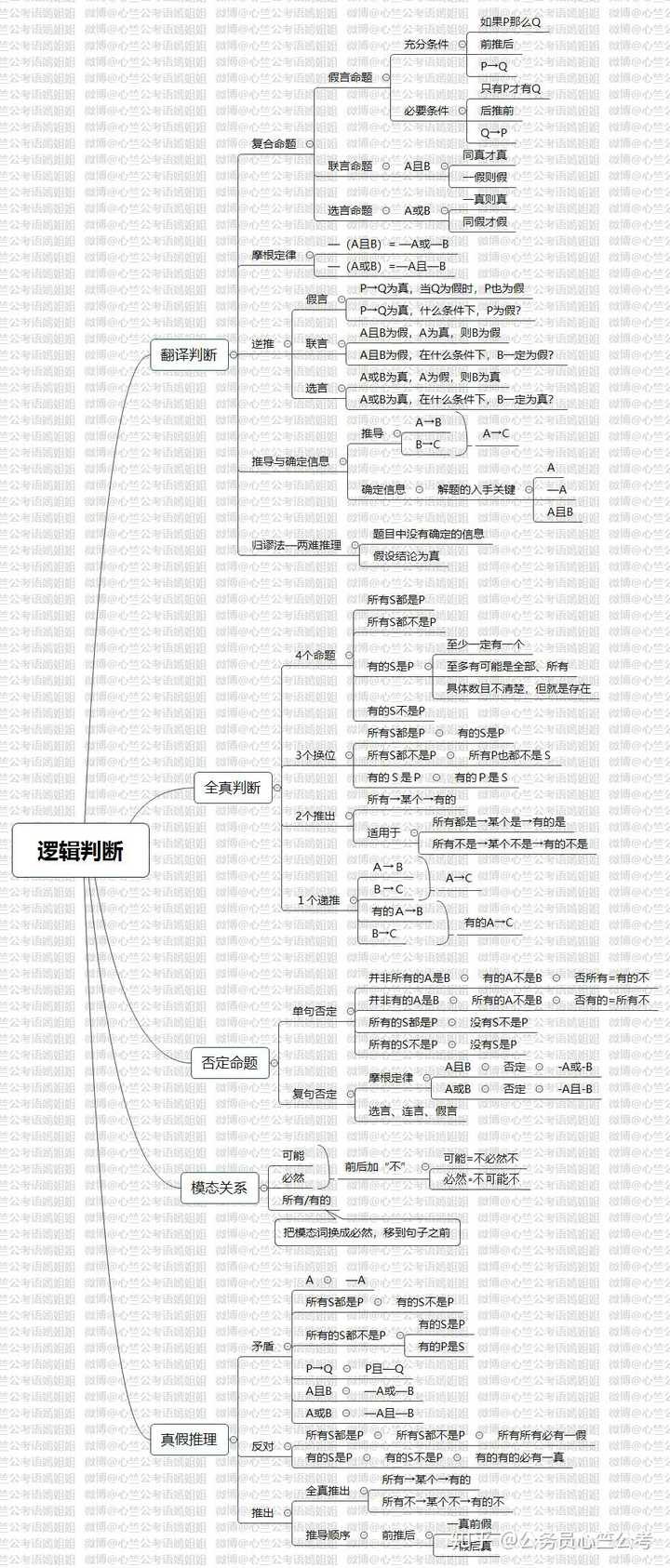 公务员考试行测逻辑判断怎么做?