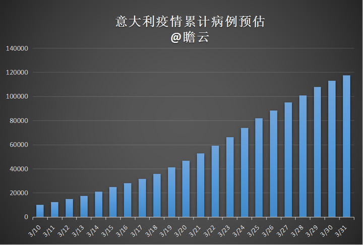 3月 19 日意大利新增新冠肺炎 5322 例,死亡数超过中国,目前意大利