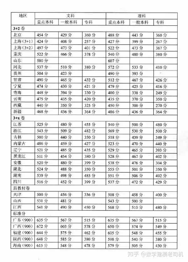 (2002年录取分数线,广东,海南为标准分,满分900)