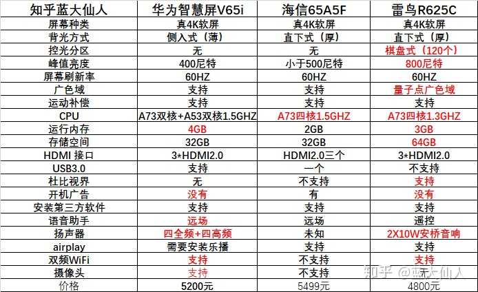 海信65a5f 2020年8月新款 这款电视怎么样 麻烦大神帮忙点评一下阿?