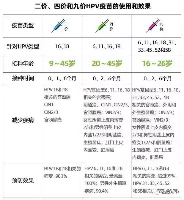 hpv疫苗接种问题2价和4价到底哪种好