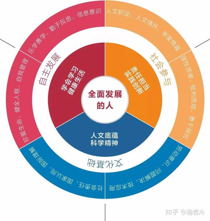 现在的要求蛮多,比如跟外国学来的 21世纪学生发展核心素养,中国学生