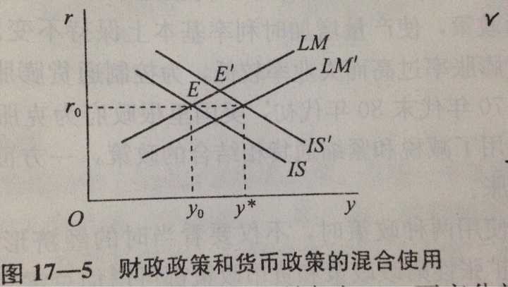 用is-lm曲线分析财政政策和货币政策的有效性.