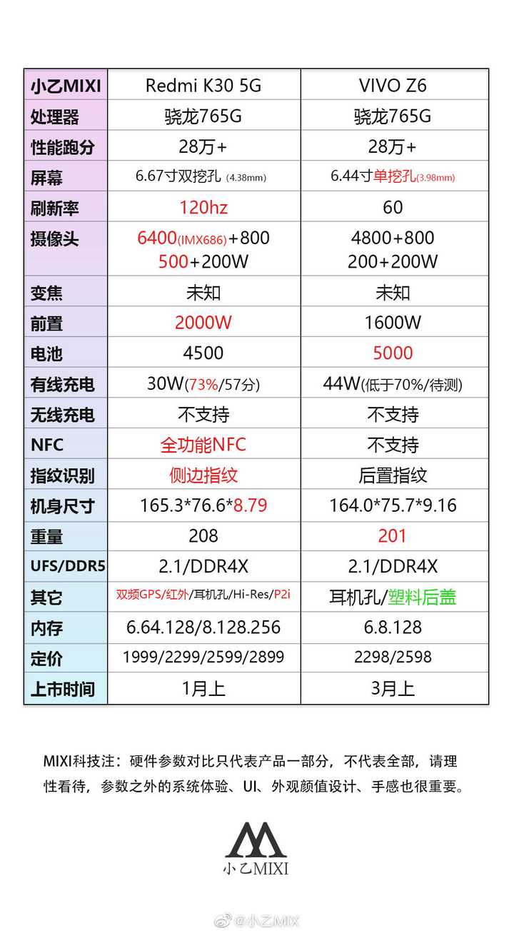 开赛灵5g它不香么 图片来源见水印 6 128的配置vivo比红米便宜一块钱