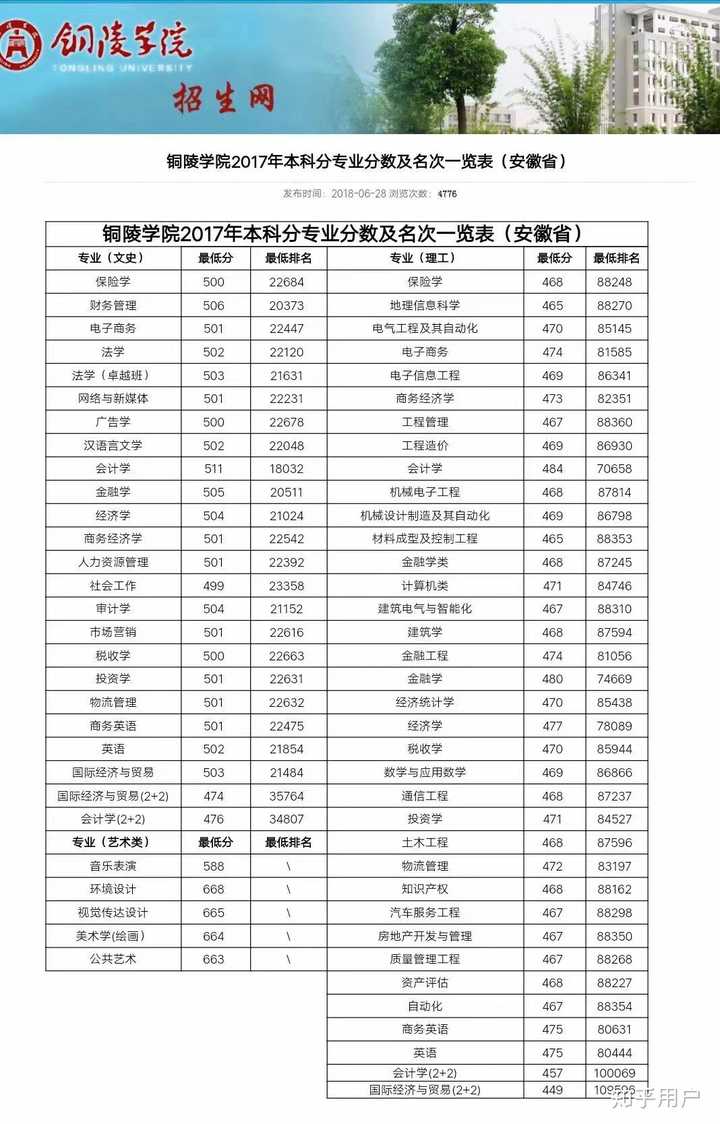 你好 请问2019安徽本地考生文科543铜陵学院能上么?