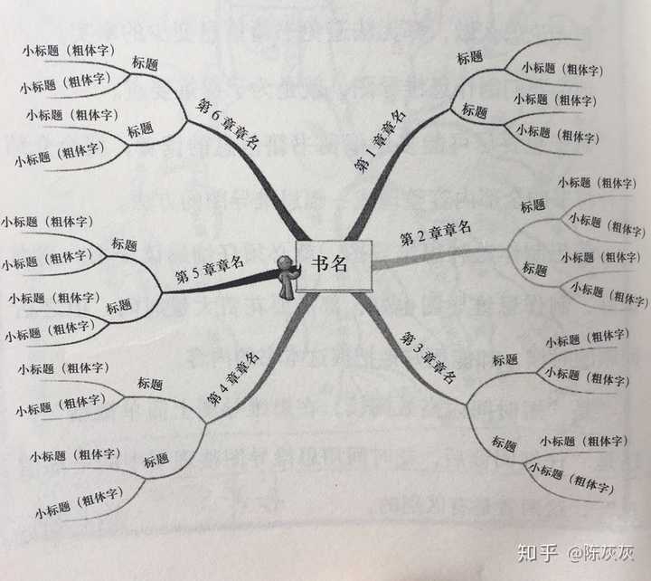 如何使用思维导图做读书笔记更好的帮助对一本书的理解记忆从而达到不