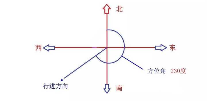 方位角例图 1,将出发地和目的连一条直线(行进方向 2,指北针放在