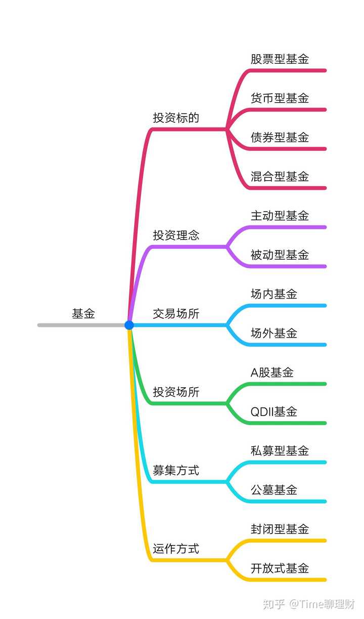 按投资标的分类—股票型,货币型,债券型基金按字面理解就很简单粗暴