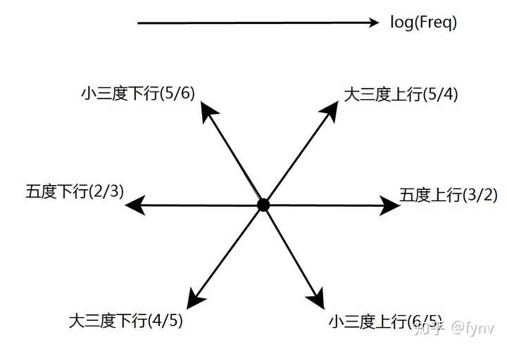 为什么找不到12音阶的纯律