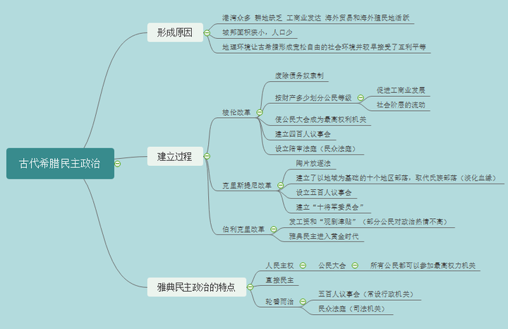 《古代希腊民主政治》思维导图