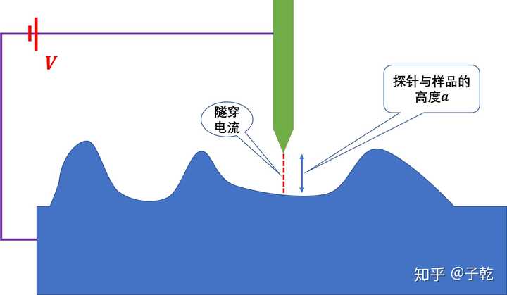 扫描隧道显微镜示意图