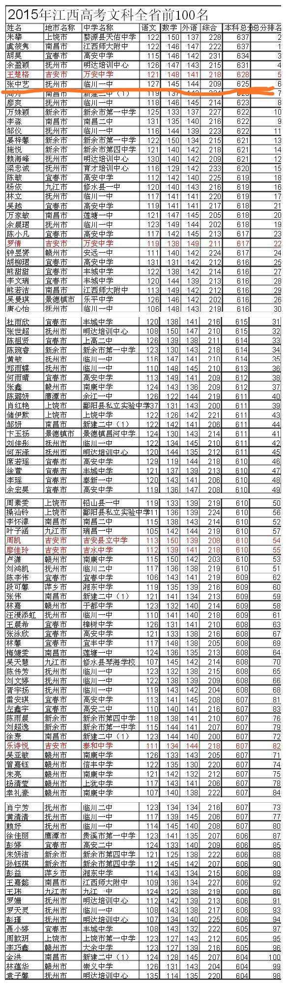 2015年江西省高考文科第六名 毕业于临川一中