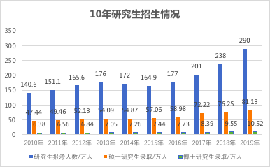 研究生扩招政策的后续影响将持续多久?2022 考研报考人数将如何变化?