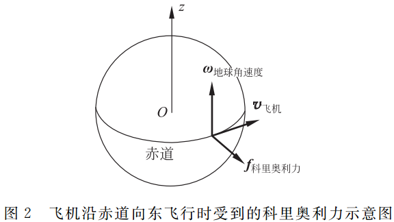 由于地球自转,(航天飞机再入的)运动方程忽略了科里奥利加速度,因为