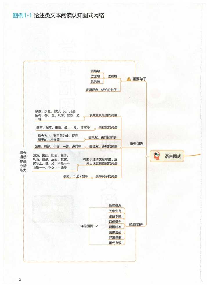 麦子 的想法: 遇见高中生:高中语文思维导图,59张梳理