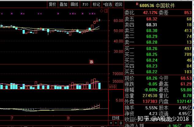 易尚展示炸板,肯定会带动一批高位板结束,5板的维科技术 4板的九鼎新