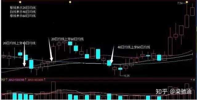 2,三金叉见底买入法 三金叉见底特征