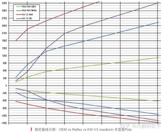 (2)阻尼力值:下面我们来看一组减振器阻尼力曲线.