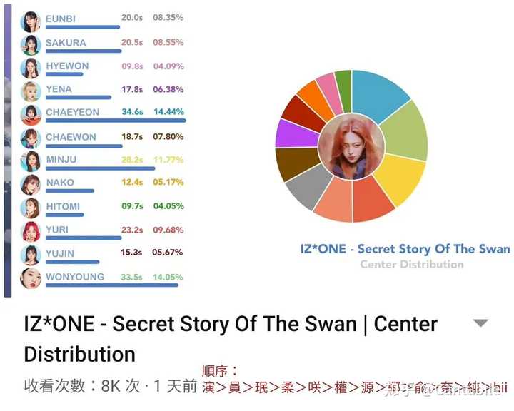 如何看待izone幻想童话原版编舞发布后,发现开头张元英的c位给了金珉