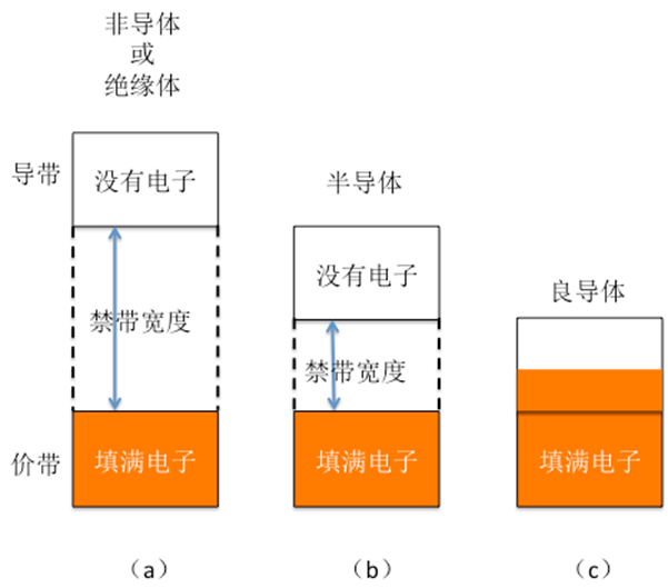 图二 固体材料的导电特性●半导体中电子的分布