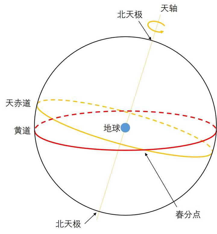 回归年和恒星年为何不一样?